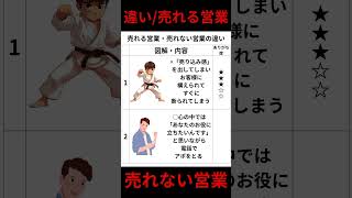 売れる営業・売れない営業の違い #営業力 #営業スキルアップ #経営者