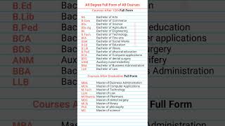 Degrees Full Form | #shorts #ytshorts #fullform #viralvideo #education #gkfacts #upsc #newupdate