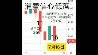 消費信心低落，經濟數據零售銷售將平淡。