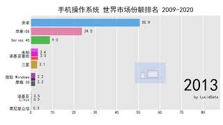 手机操作系统 世界市场份额排名 2009 2020