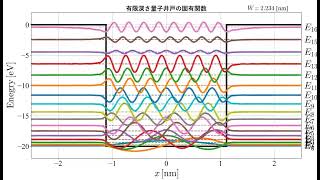 【量子井戸】有限深さの量子井戸型ポテンシャル中の電子の固有エネルギー（井戸幅依存性）