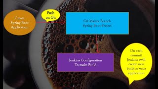 Jenkins Automation Part#1: Small CICD pipeline  to automate build process of application