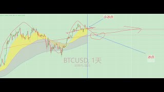 今日0618btc eth趋势分析，干活 纯干活，独家秘笈