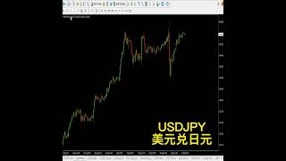 USDJPY (美元兑日元）外汇行情分析：价格打到前期高点，突破做多？？还是回调做空？？