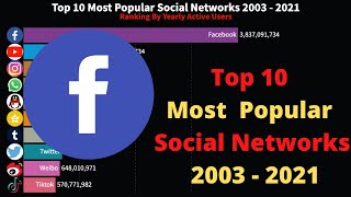 Top 10 Most Popular Social Networks 2003 - 2021