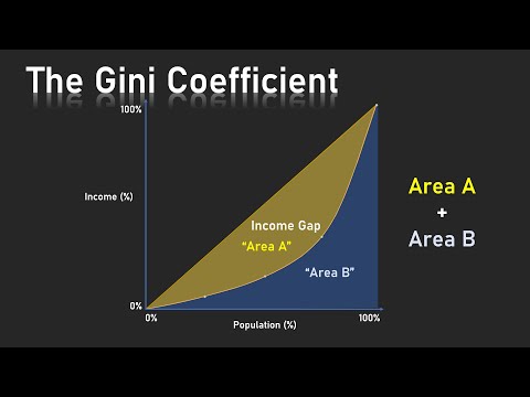 Exploring the Gini Coefficient