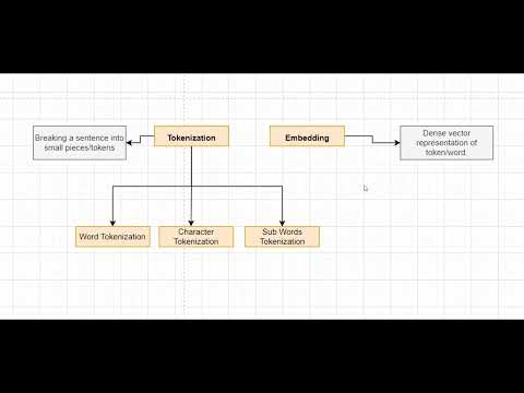 Tokenization & Embeddings Explained with BERT Base Uncased Model: Theory & Hands-On