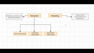 Tokenization & Embeddings Explained with BERT Base Uncased Model: Theory & Hands-On