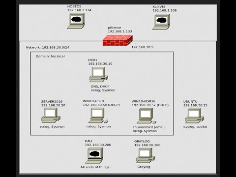 Virtual Network Setup with a Focus on Graylog Event Detection and Alerting