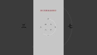 易即图书，图书即易。学者欲知易理，须玩图书。图书者易之根本，易者图书之发挥，易所以演图书之秘藏也 #传统文化 #河图洛书 #易学 #易经 #国宝