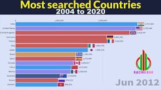 Most searched Countries from 2004 to 2020 by #racingbar