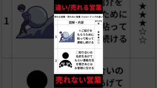 売れる営業・売れない営業フォローアップの違い#営業力#営業スキル#経営者