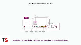 Plusnet Router Orange Light – Full Meaning & Troubleshooting Guide
