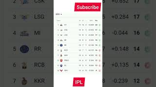 Ipl latest news #shorts #trending #cricket #ipl