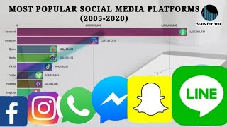 Most Popular Social Media Platforms (2005 - 2020)