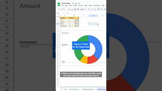 Create a Donut Chart in 30 seconds #googlesheets #charts #donutchart #spreadsheettips