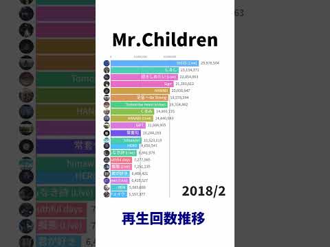 Mr.Children - MV Total Views on YouTube (Shorts Ver.)