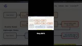 Post Training Process  #aitraining  #machinelearning  #ModelOptimization