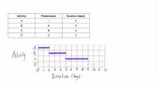 How to draw a Gantt chart
