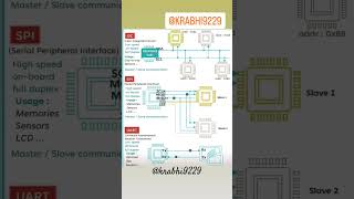 #embedded #comunicationprotocols #spi #i2c #usart