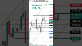 IndusInd Bank Analysis  Important Update  Level  Target1600 #shortsyoutube #short #indusindbank