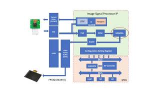 Image Signal Processor (ISP) Demo and  Explanation