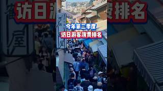 日本第二季度 访日游客消费排名#日本生活#日本旅游#在日外国人#旅客#消费