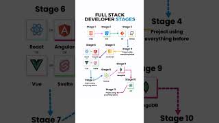 Full Stack Development Stages 😍 #fullstackdevelopers #fullstack #codinglover #learncoding