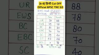 (6-8) हिन्दी Official Cut OFF/ BPSC TRE 3.0