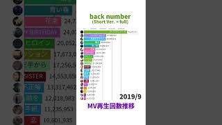back number (Short Ver. + Full) / 再生回数推移