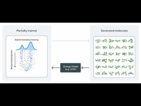 Adjoint Sampling: A Breakthrough in Highly Scalable, Reward-Driven Generative Modeling | AI at Meta