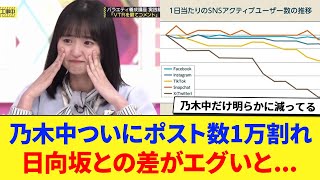 【乃木中46】乃木中ついにXポスト数1万割れ..→日向坂との差がエグイと.... に対する反応集 【乃木坂工事中】 【日向坂】