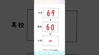 #立教女学院小学校 #倍率 #偏差値 #小学校受験 #お受験
