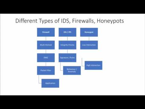 Ethical hacking Course: Module 17 - Intrusion Detection Systems, FireWalls, HoneyPots Theory