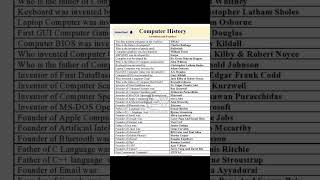 History of computer founders & developed #cssmcq #importantquestions #ppsc #computer #mostviews