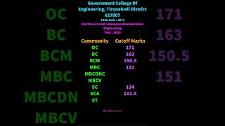 4974 TNEA Cutoff Electronics and Communication Engineering Government College Of Engineering,