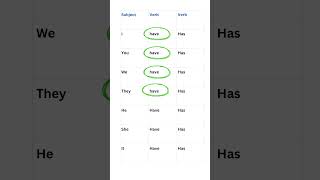 HAVE or HAS in English #english #easyenglisheveryday #englishlanguage #esl #readingeanglish #grammar