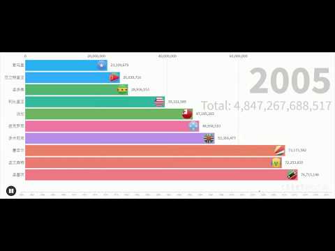 數據可視化| Top 10 Least之世界各國總儲備(包括黃金, 1960-2018)