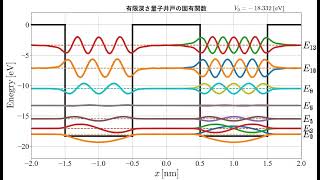 【量子力学】有限深さの２重量子井戸型ポテンシャル中の電子の固有状態（井戸深度依存性）
