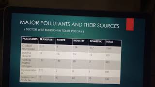 Delhi Smog EVS assignment