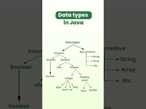 Java code 🧑‍💻 #javadeveloperjobs #skills #interview
