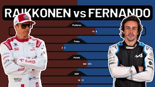 Raikkonen vs Alonso F1 Stats Compared!