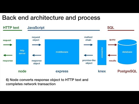 Back End Architecture and Process