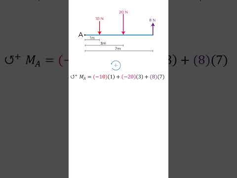 Positive Clockwise or Positive Counter-Clockwise for Moment Calculations? #statics #moment