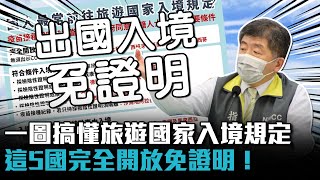 一圖搞懂「旅遊國家入境規定」 這5國完全開放免證明！【CNEWS】