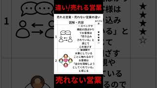 売れる営業・売れない営業の違い #営業力 #営業スキルアップ #経営者
