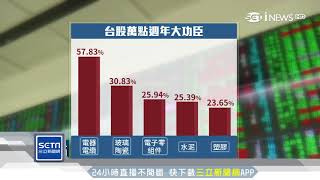 台股萬點週年　科技電子類股大功臣｜三立iNEWS
