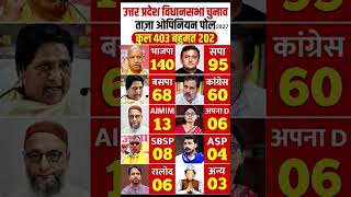 Uttar Pradesh Elections : Whose government in opinion poll? See the mood of the public #up#news#yt