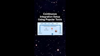 Continuous Integration Setup Using Popular Tools #ai #artificialintelligence #machinelearning