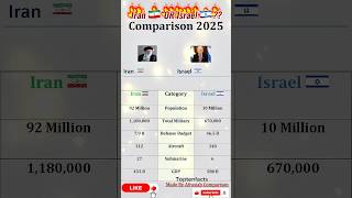 Comparison 2025 Between Iran 🇮🇷 VS Israel 🇮🇱 #shorts #iranisraelwar #israeliranwar #israel